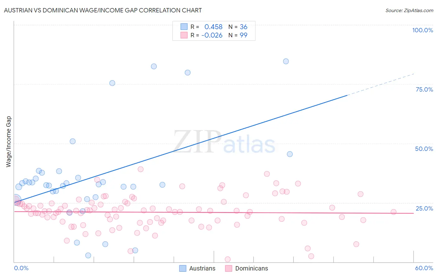 Austrian vs Dominican Wage/Income Gap