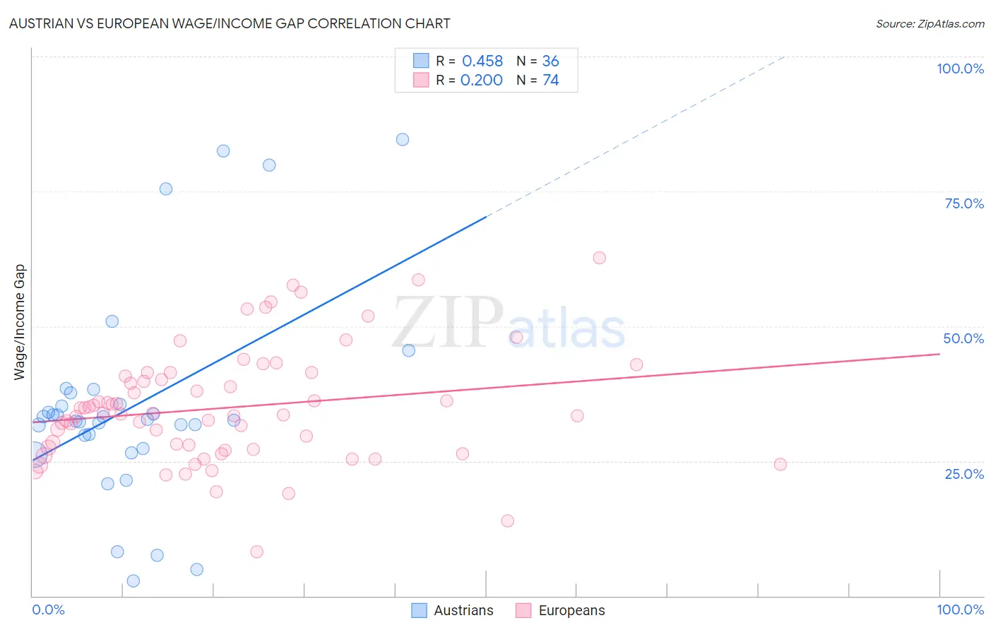 Austrian vs European Wage/Income Gap