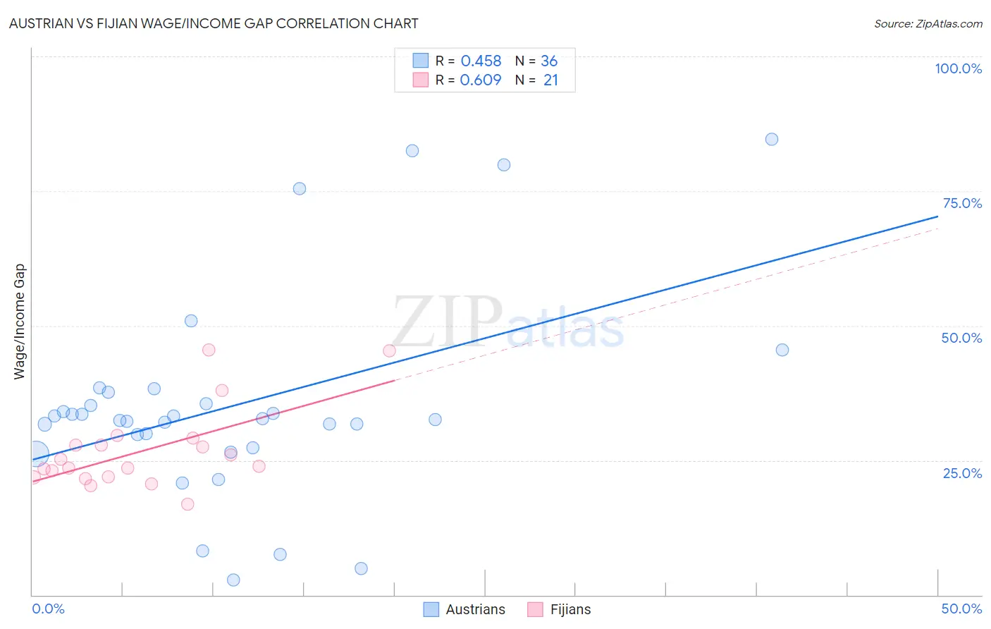 Austrian vs Fijian Wage/Income Gap