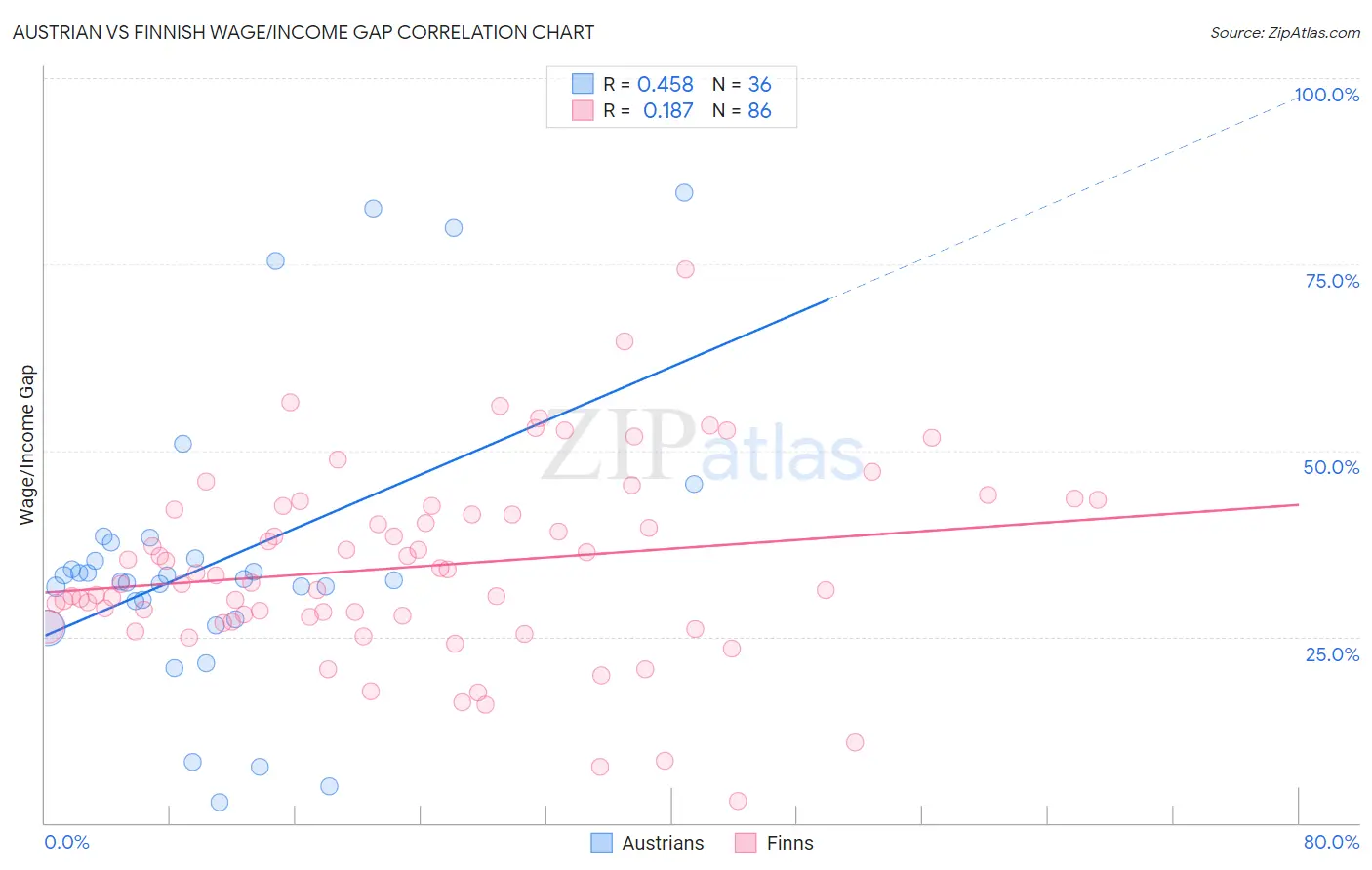 Austrian vs Finnish Wage/Income Gap