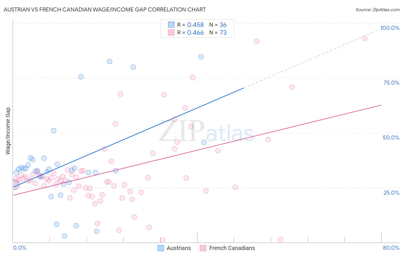 Austrian vs French Canadian Wage/Income Gap