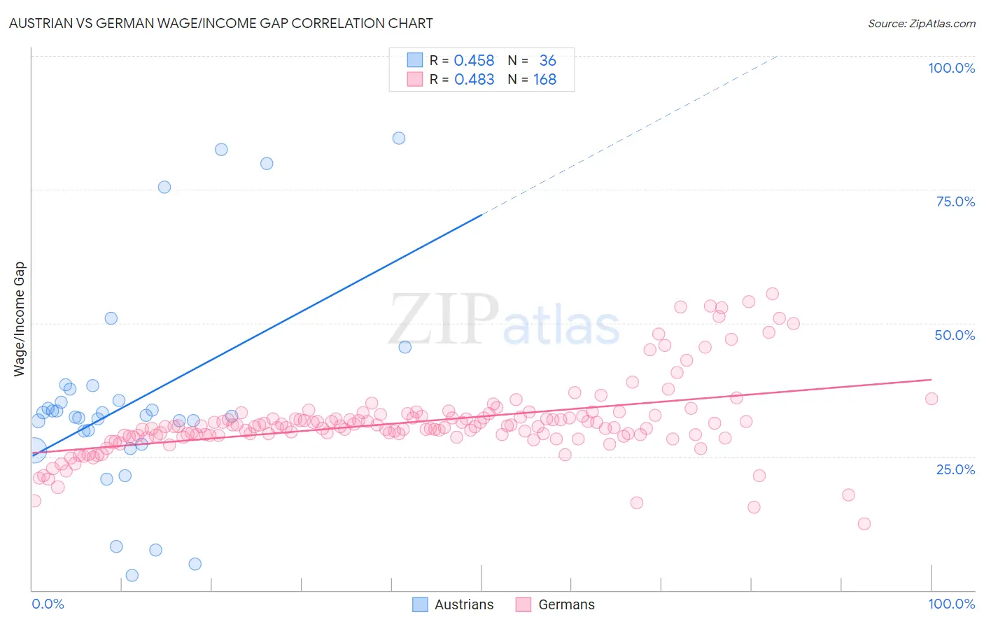Austrian vs German Wage/Income Gap