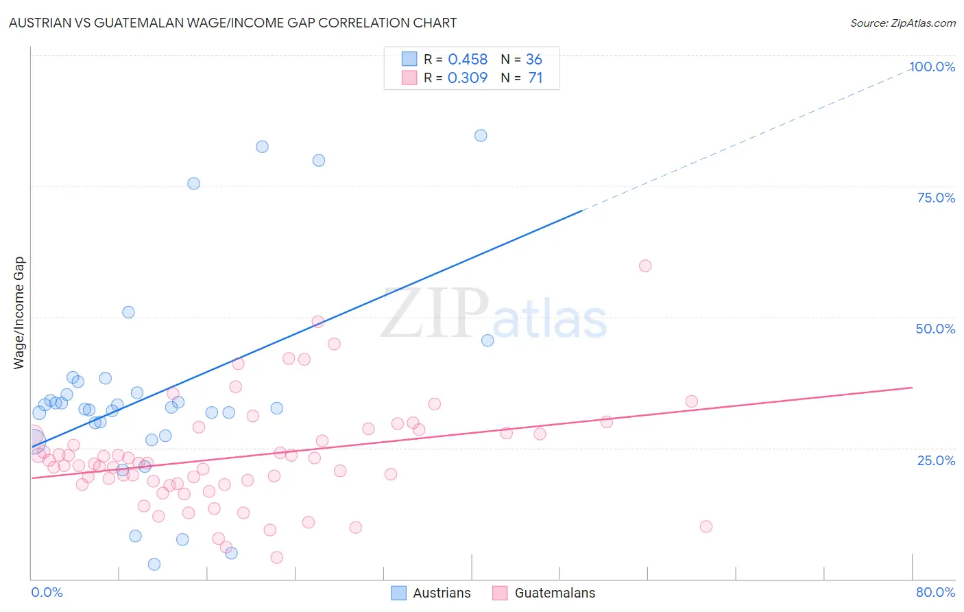 Austrian vs Guatemalan Wage/Income Gap