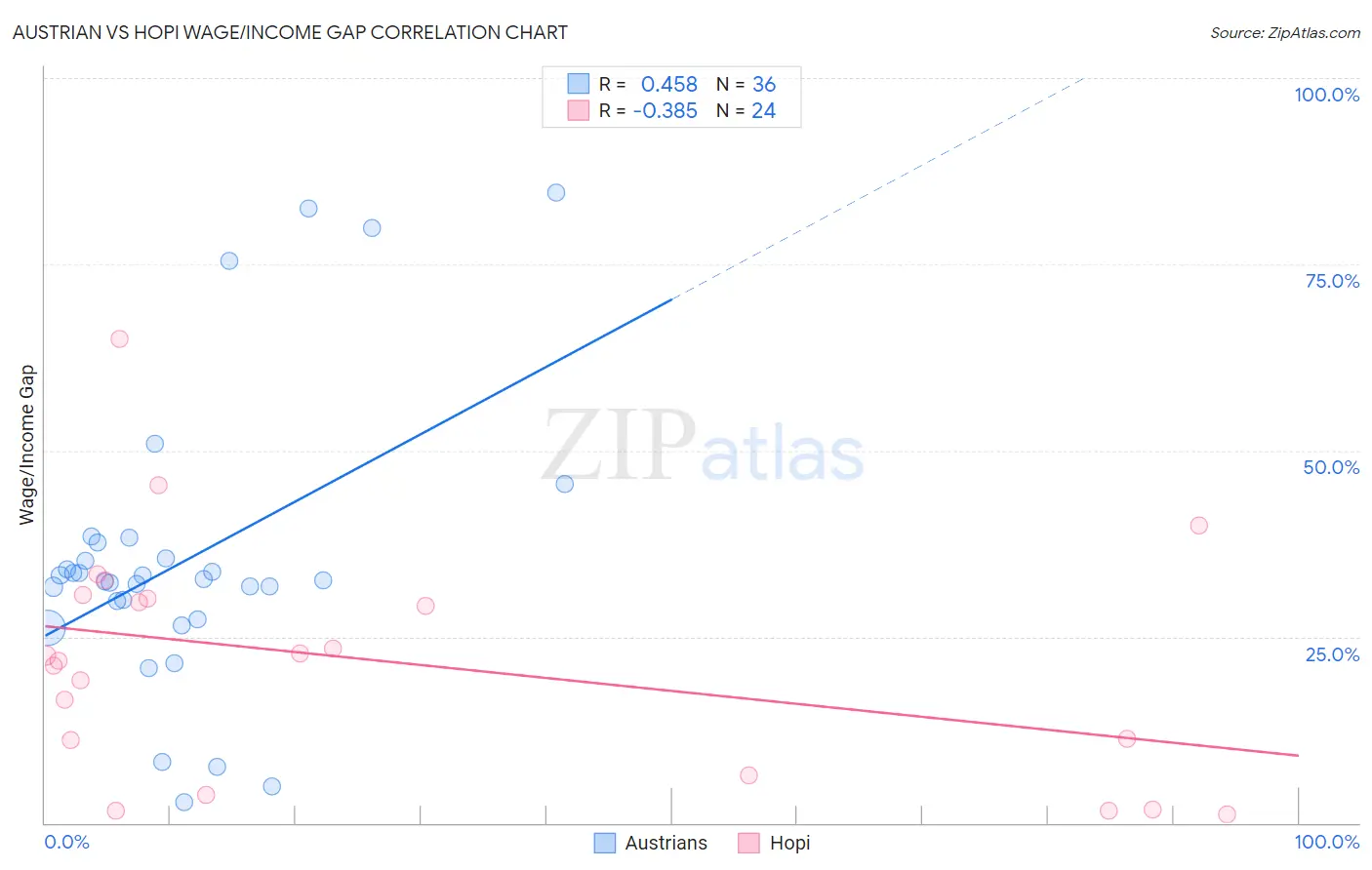 Austrian vs Hopi Wage/Income Gap