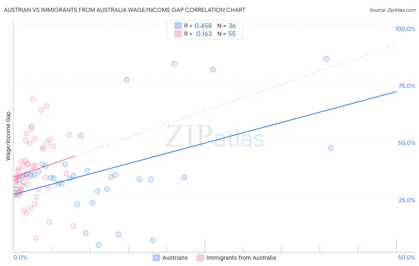 Austrian vs Immigrants from Australia Wage/Income Gap