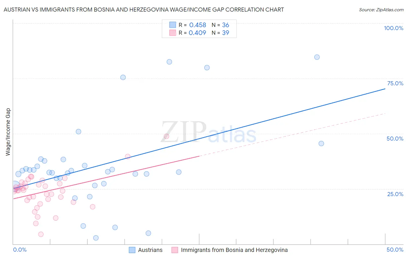 Austrian vs Immigrants from Bosnia and Herzegovina Wage/Income Gap
