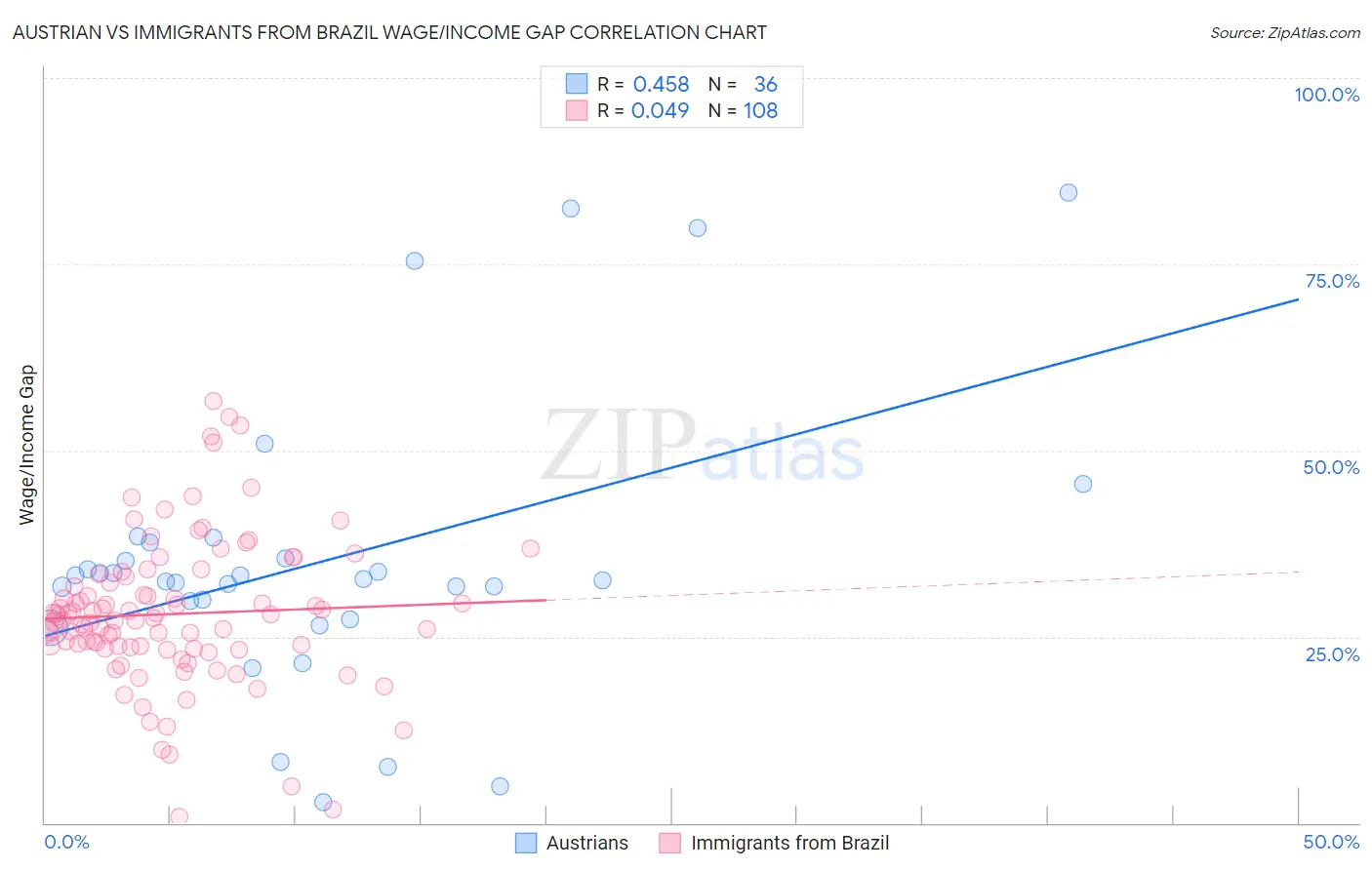 Austrian vs Immigrants from Brazil Wage/Income Gap