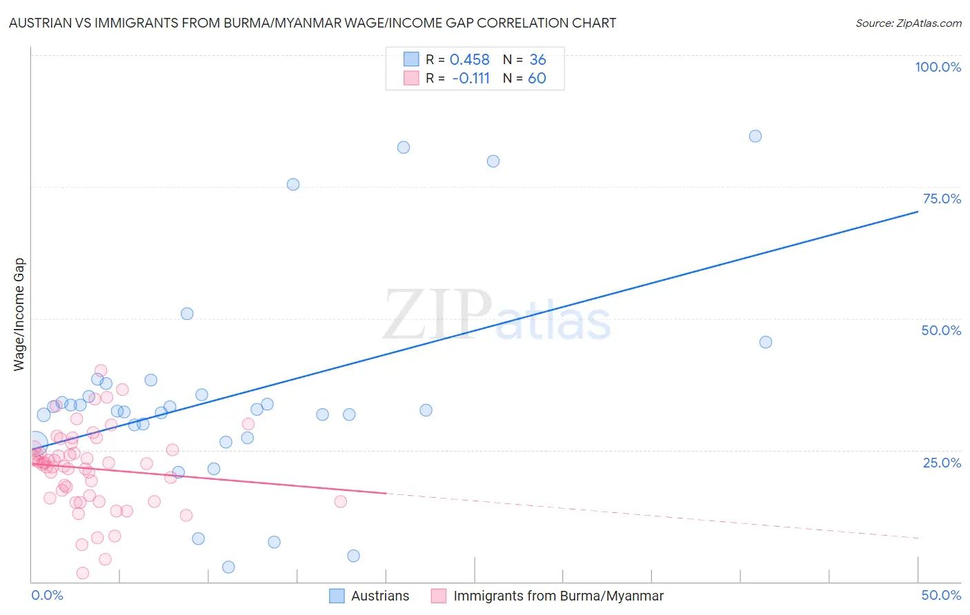 Austrian vs Immigrants from Burma/Myanmar Wage/Income Gap