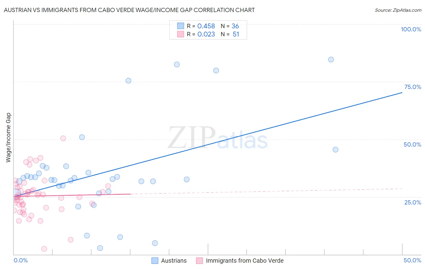 Austrian vs Immigrants from Cabo Verde Wage/Income Gap