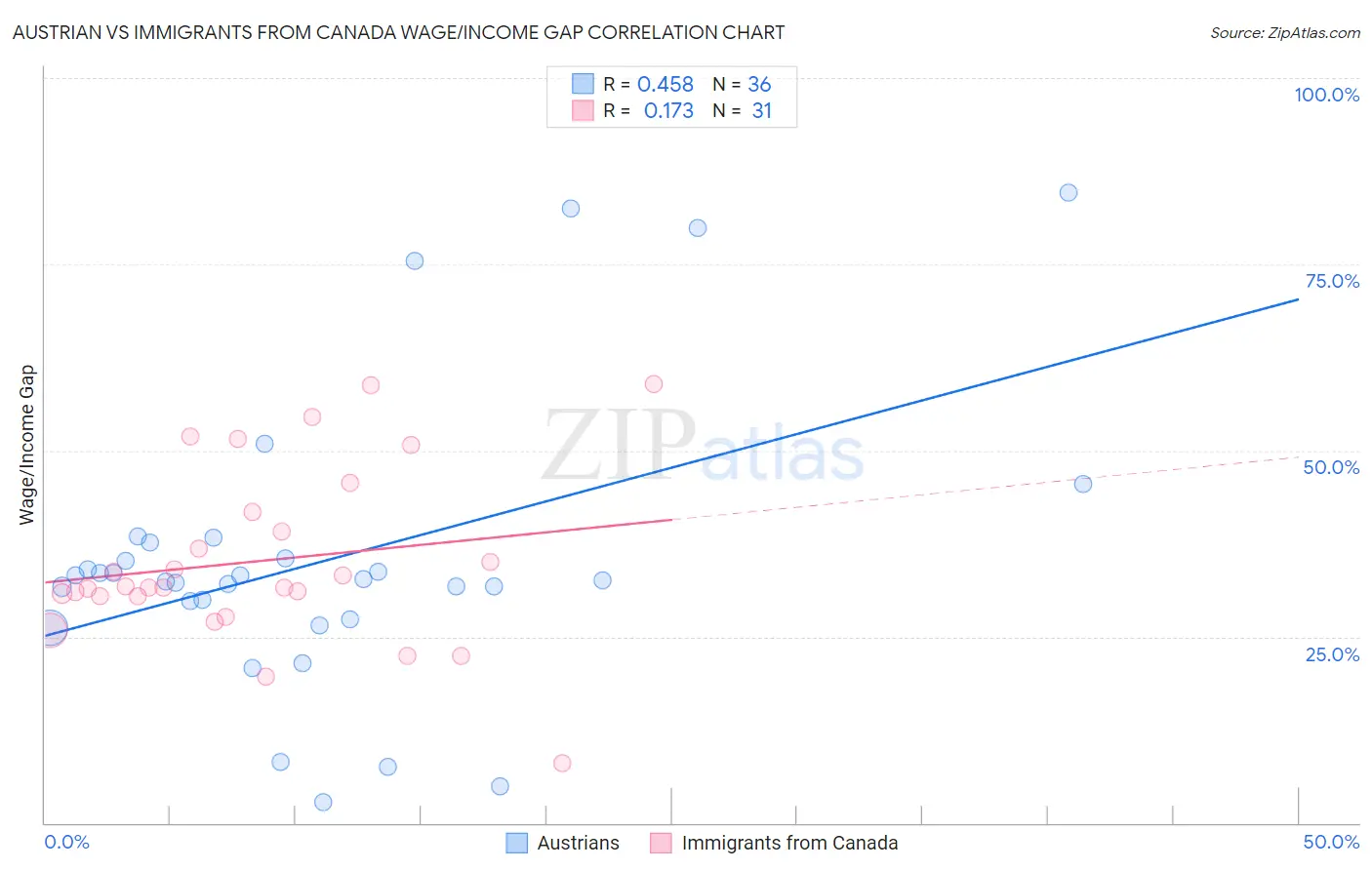Austrian vs Immigrants from Canada Wage/Income Gap