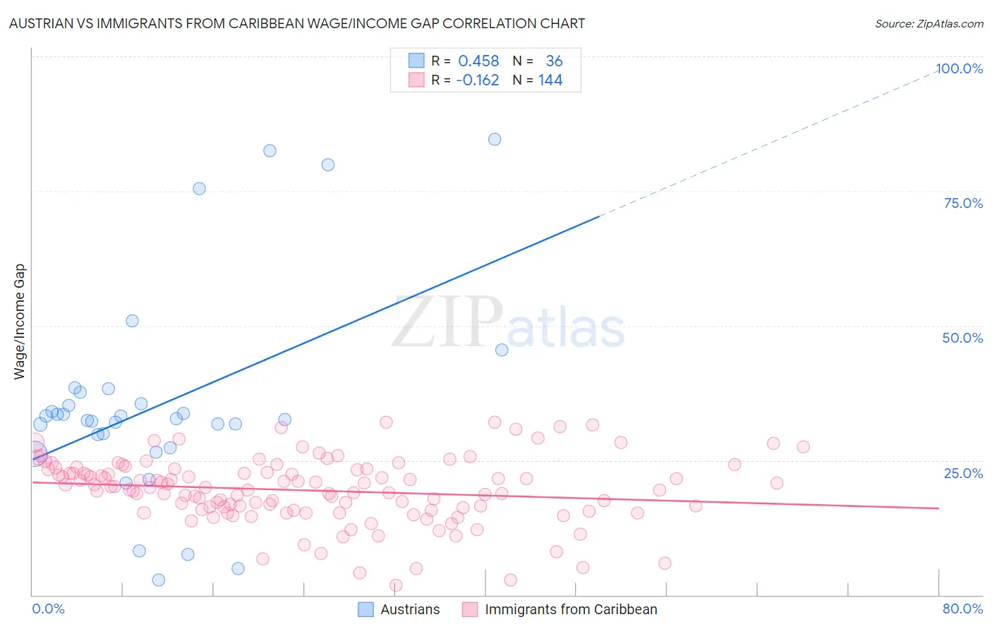 Austrian vs Immigrants from Caribbean Wage/Income Gap