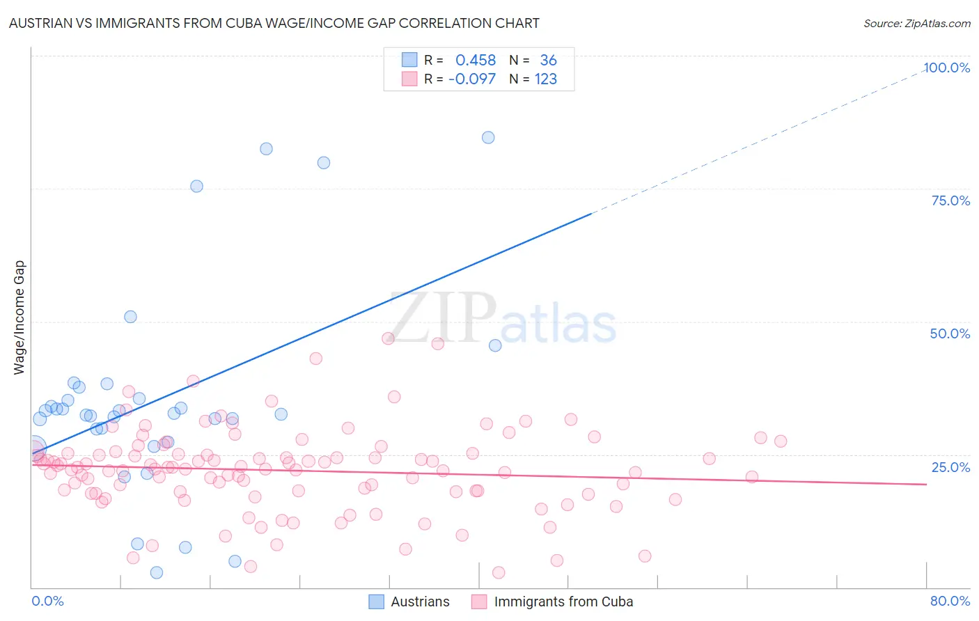 Austrian vs Immigrants from Cuba Wage/Income Gap