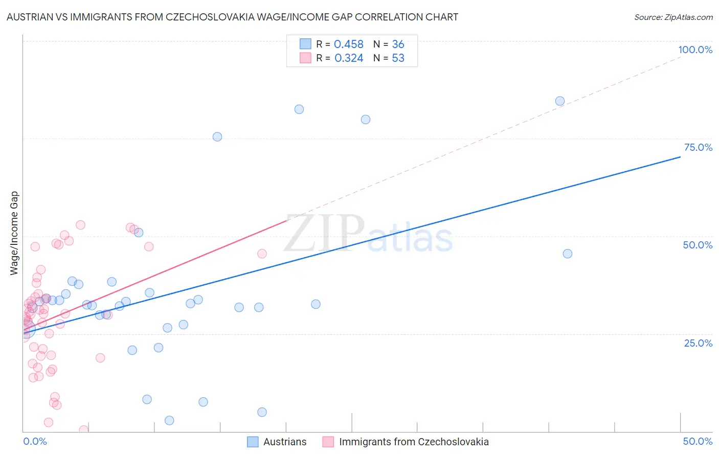 Austrian vs Immigrants from Czechoslovakia Wage/Income Gap