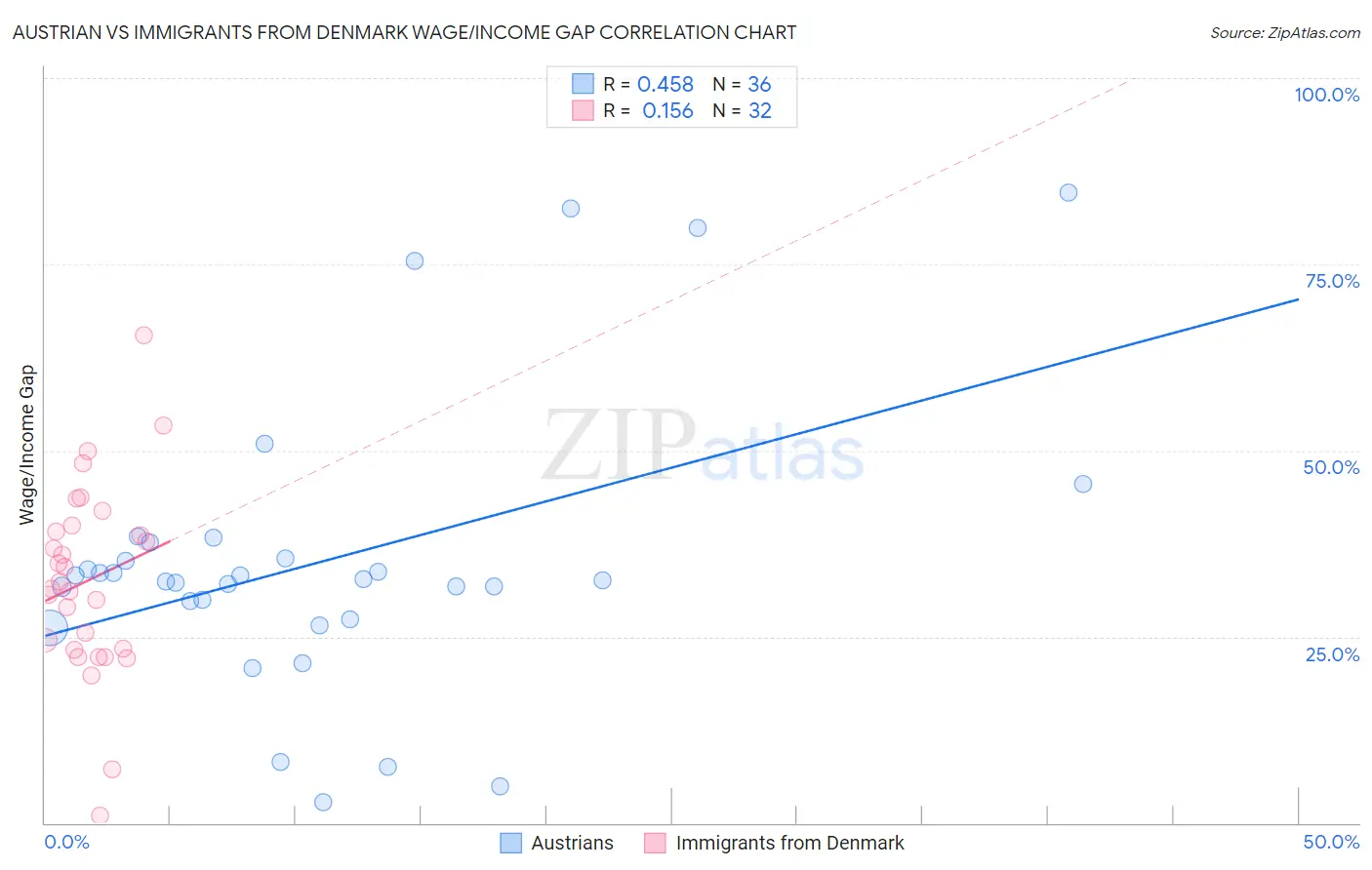 Austrian vs Immigrants from Denmark Wage/Income Gap