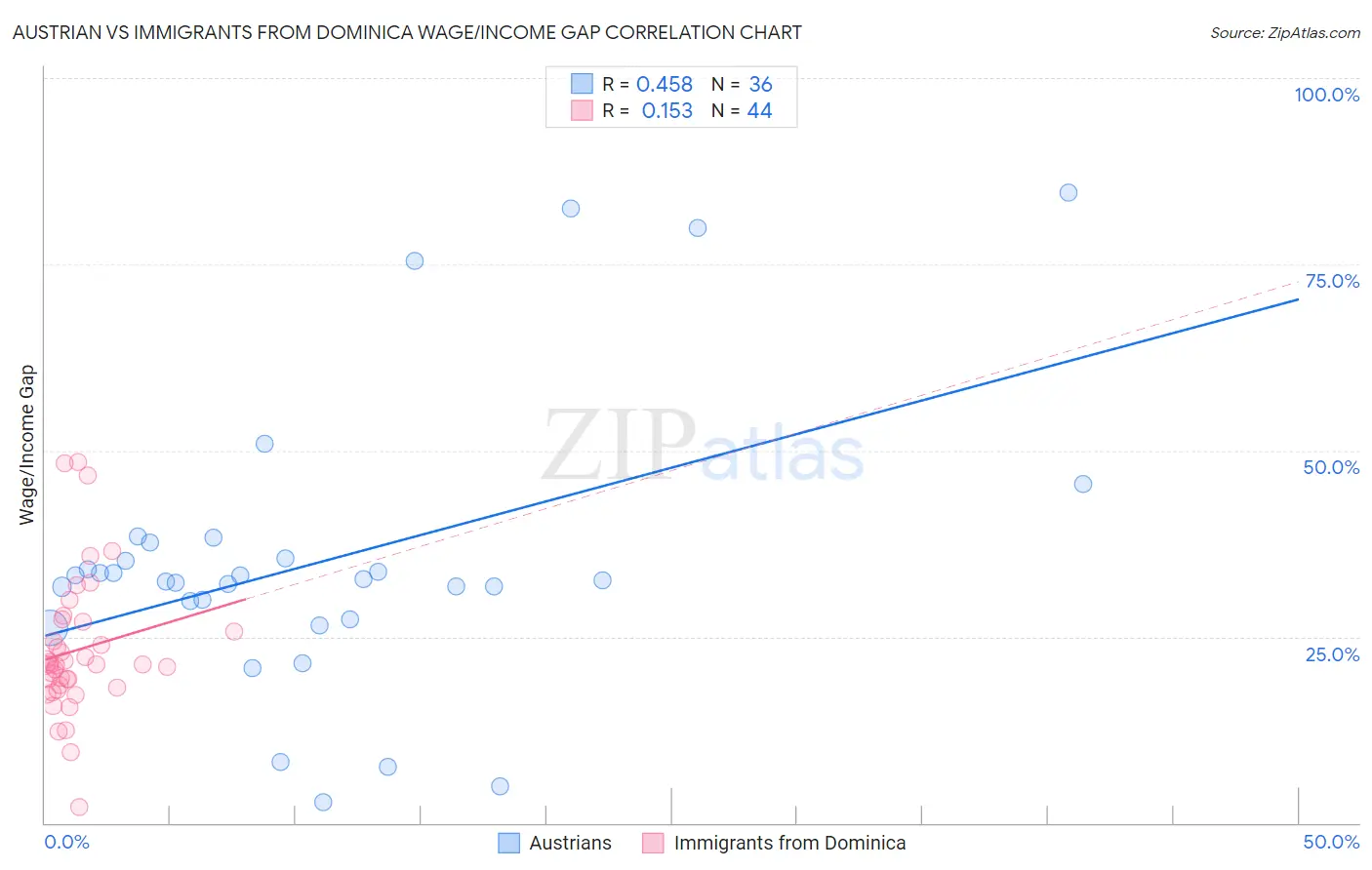 Austrian vs Immigrants from Dominica Wage/Income Gap