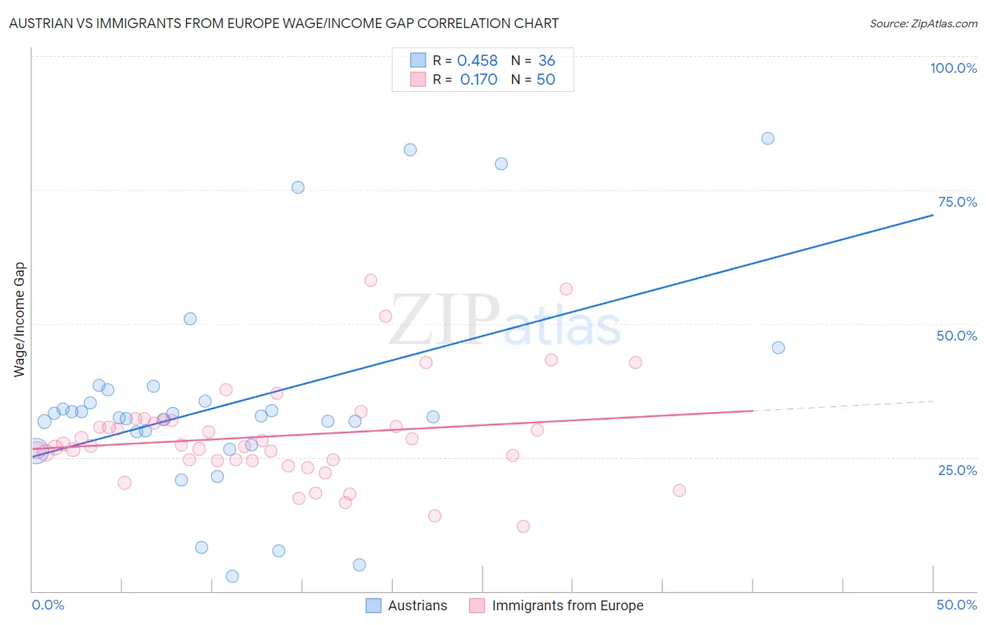 Austrian vs Immigrants from Europe Wage/Income Gap