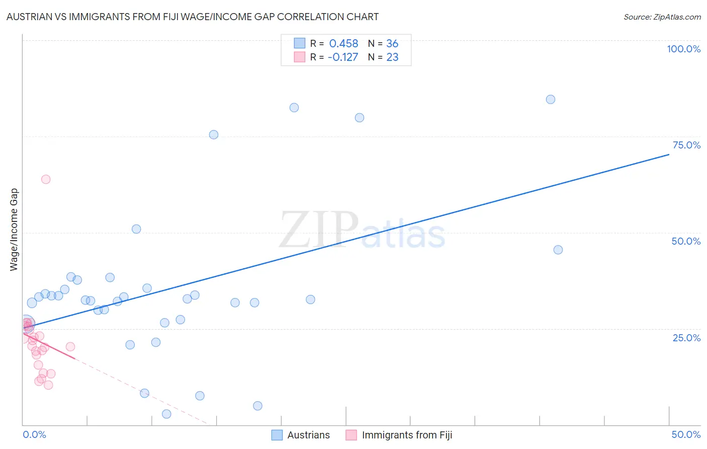 Austrian vs Immigrants from Fiji Wage/Income Gap