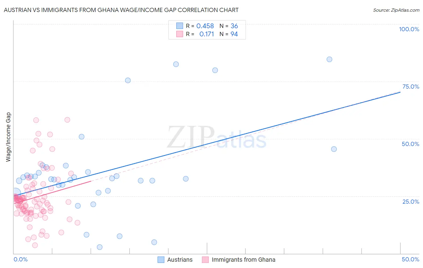 Austrian vs Immigrants from Ghana Wage/Income Gap