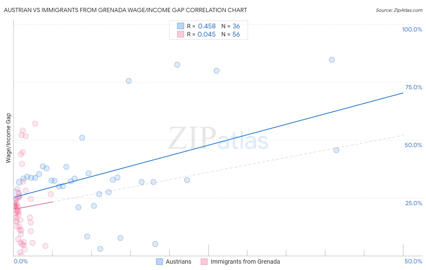 Austrian vs Immigrants from Grenada Wage/Income Gap