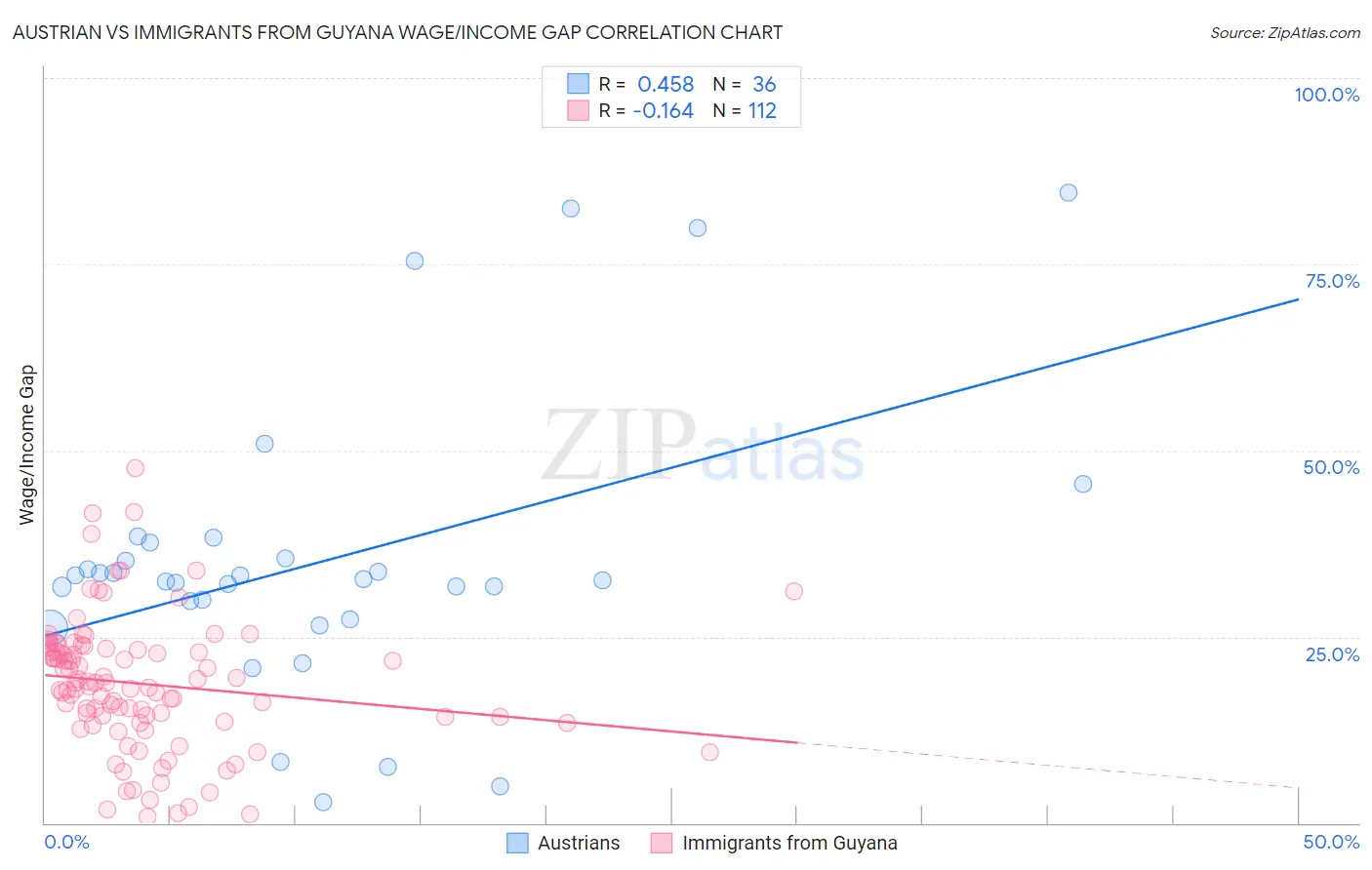 Austrian vs Immigrants from Guyana Wage/Income Gap