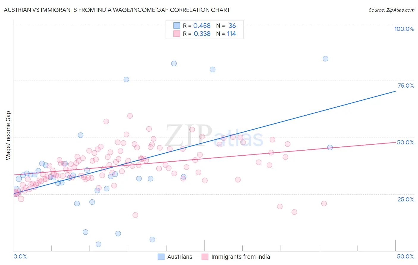 Austrian vs Immigrants from India Wage/Income Gap