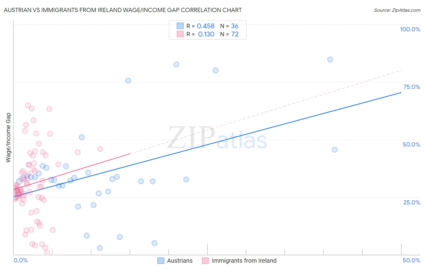 Austrian vs Immigrants from Ireland Wage/Income Gap