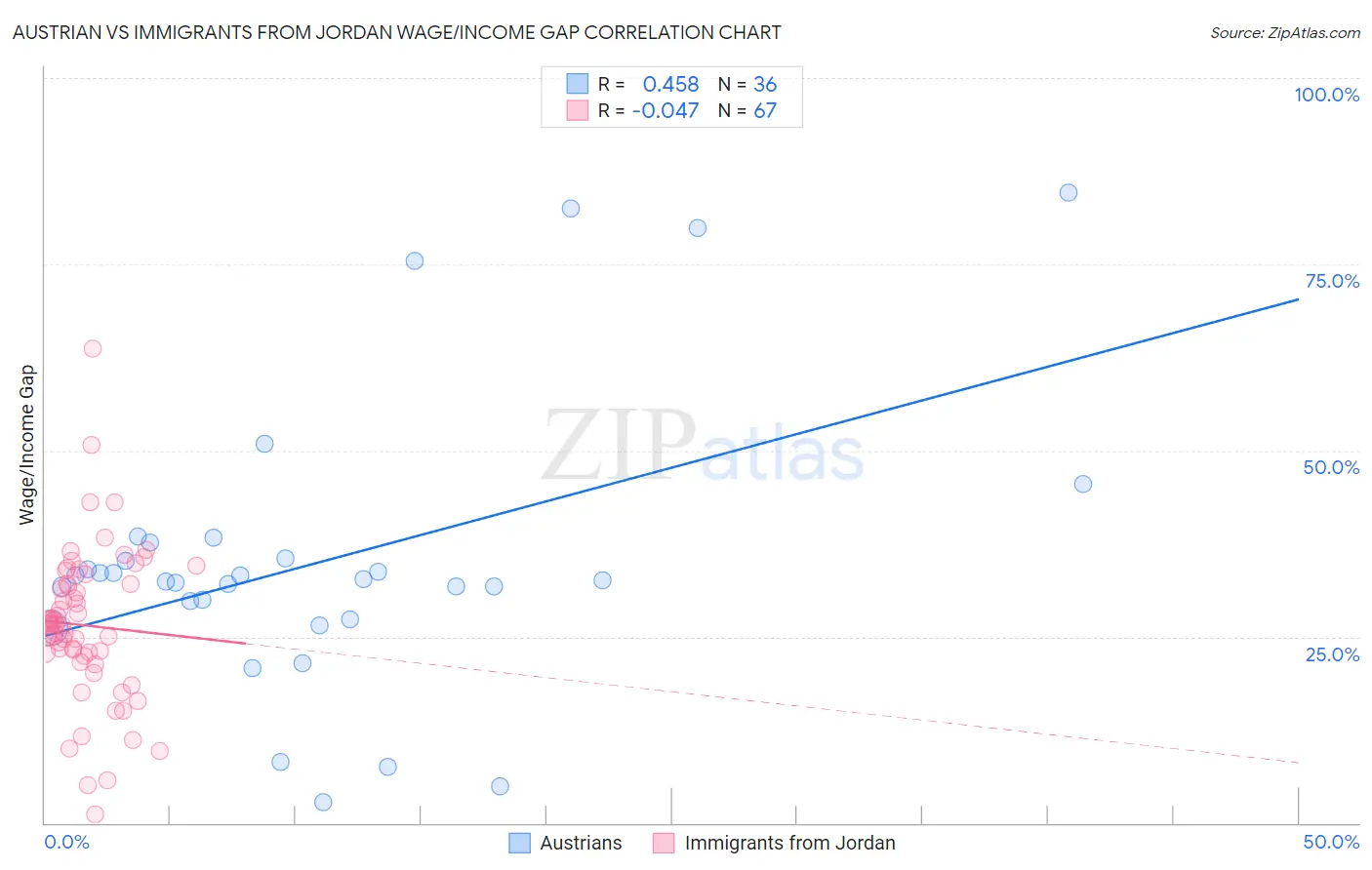 Austrian vs Immigrants from Jordan Wage/Income Gap