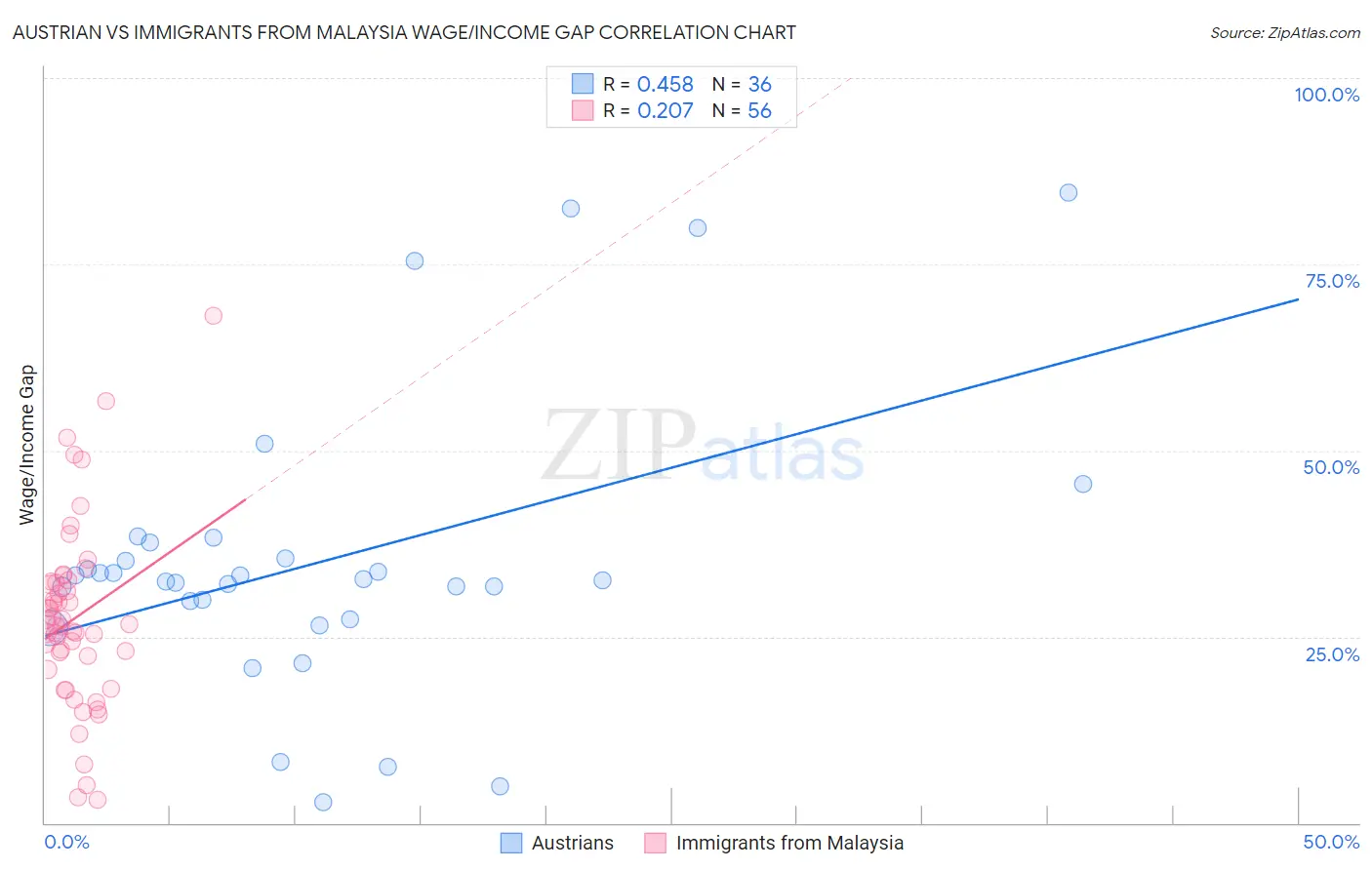 Austrian vs Immigrants from Malaysia Wage/Income Gap