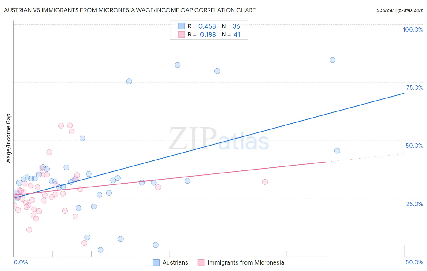 Austrian vs Immigrants from Micronesia Wage/Income Gap
