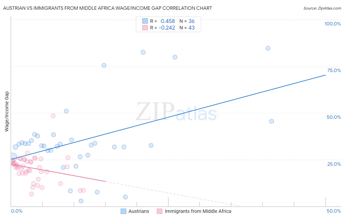 Austrian vs Immigrants from Middle Africa Wage/Income Gap