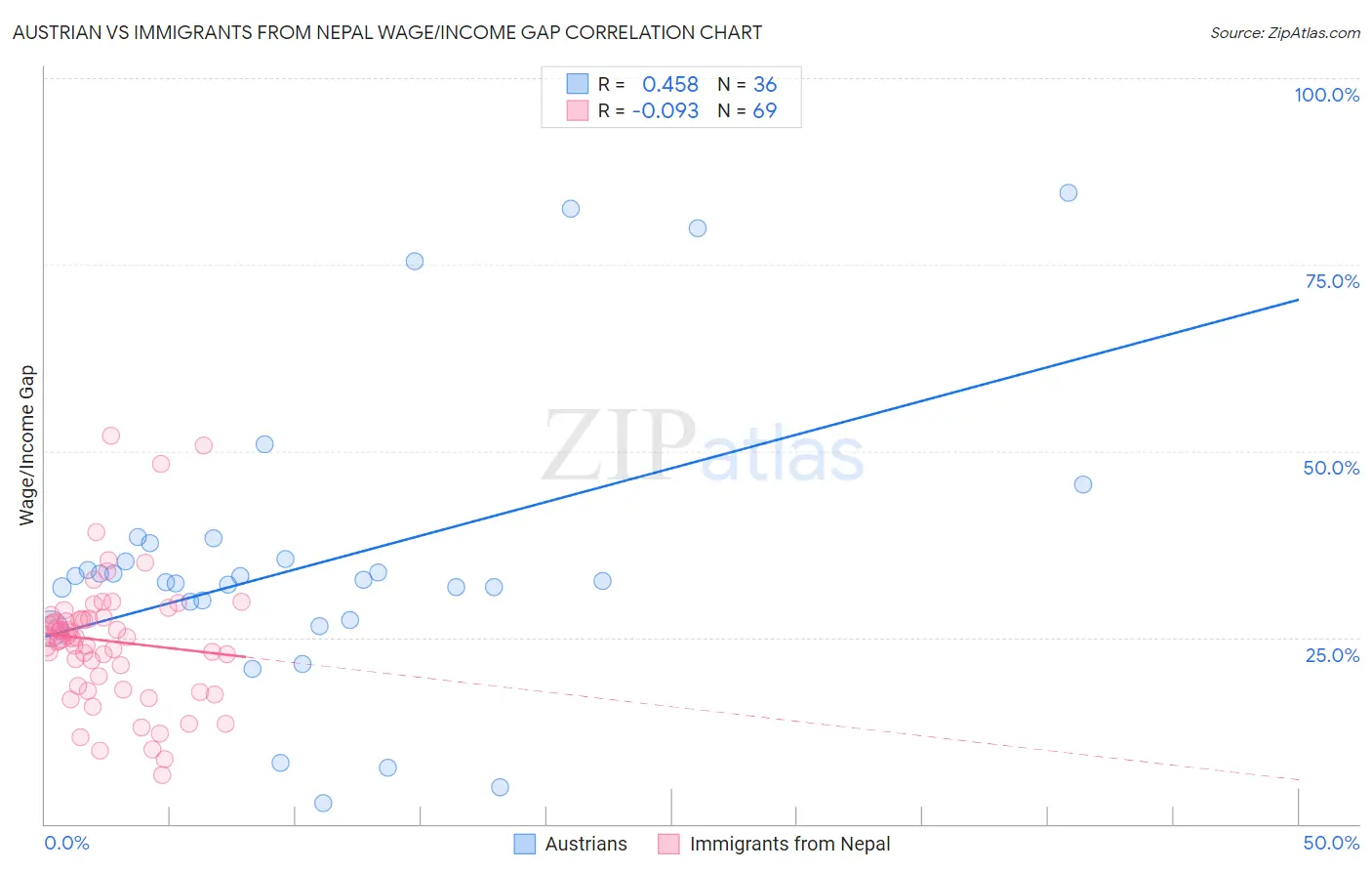 Austrian vs Immigrants from Nepal Wage/Income Gap