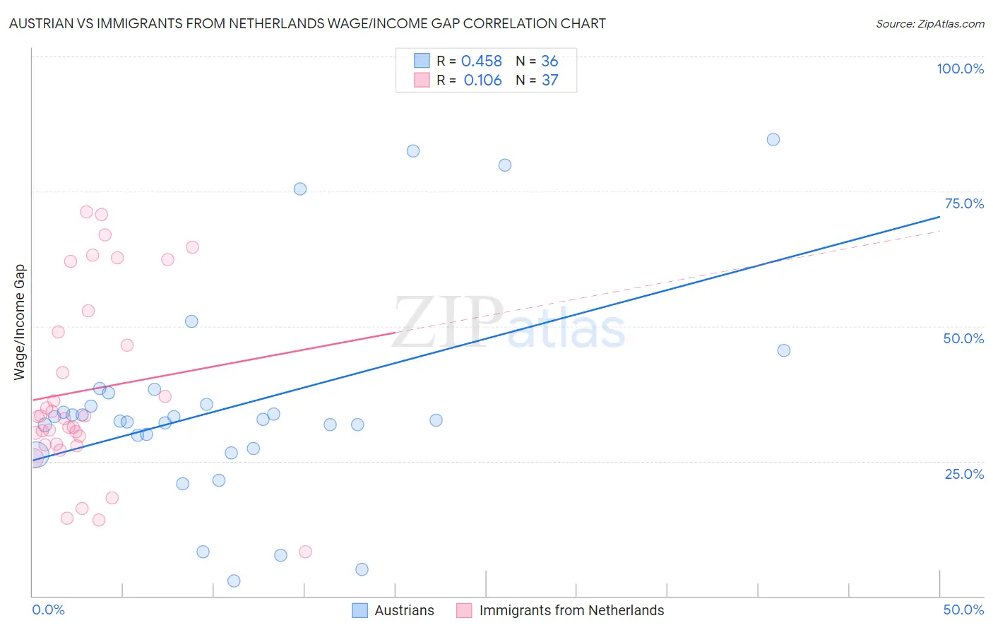 Austrian vs Immigrants from Netherlands Wage/Income Gap
