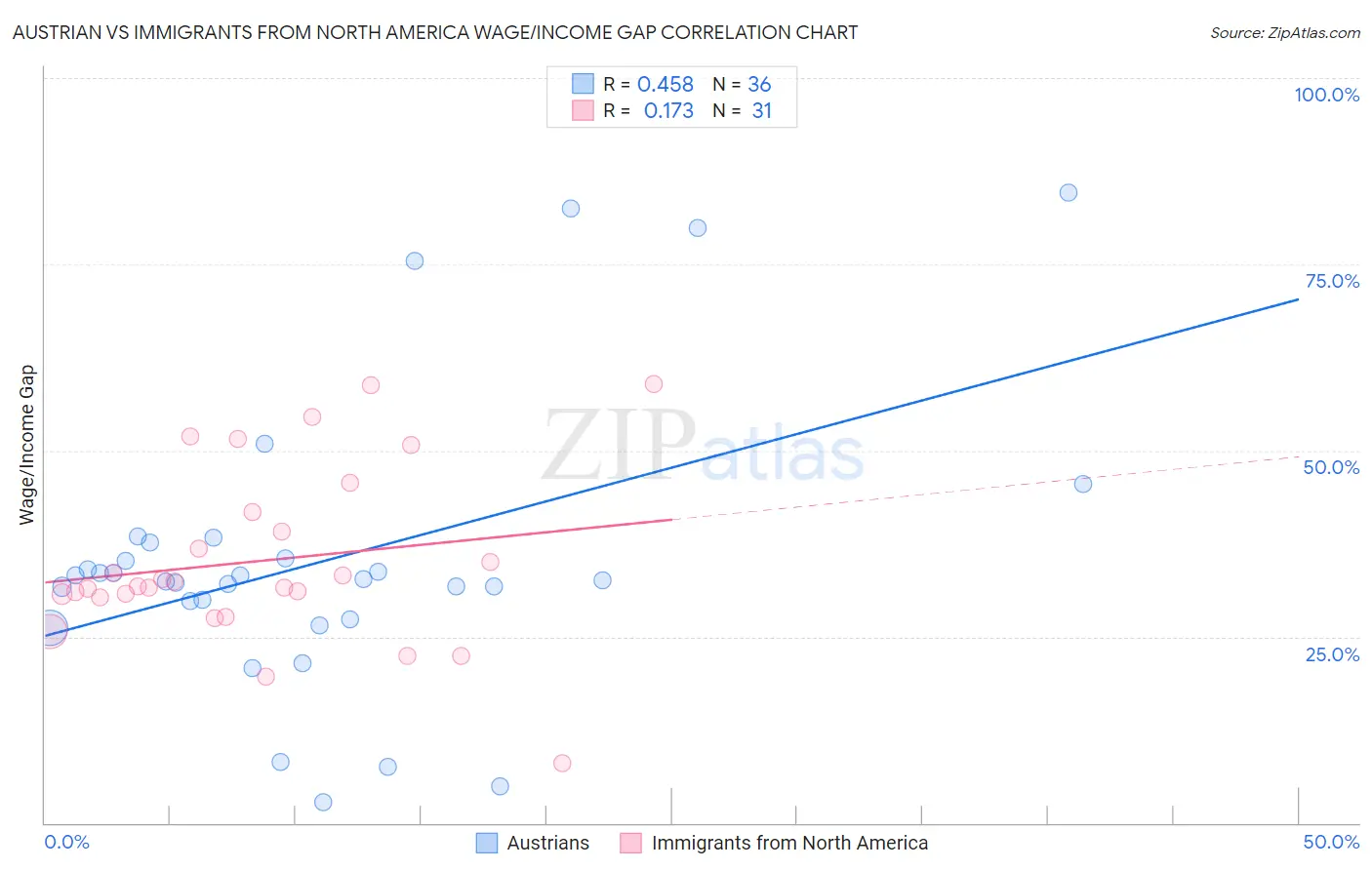 Austrian vs Immigrants from North America Wage/Income Gap