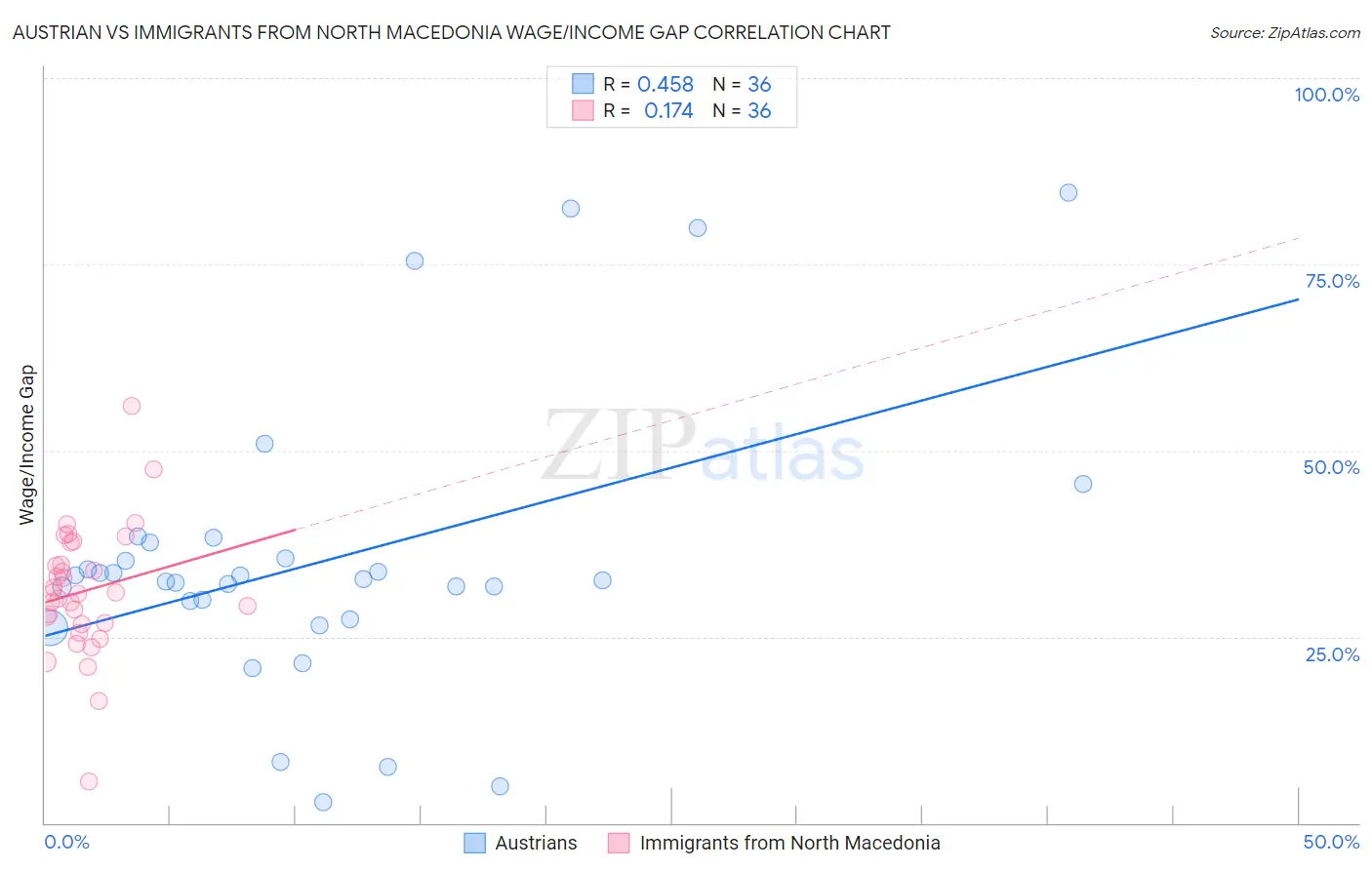 Austrian vs Immigrants from North Macedonia Wage/Income Gap
