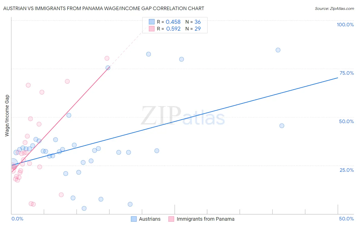 Austrian vs Immigrants from Panama Wage/Income Gap