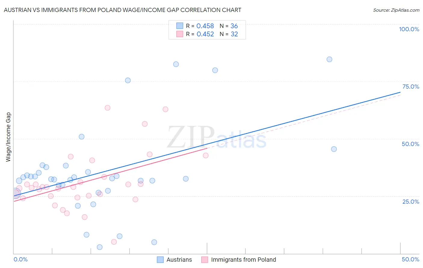Austrian vs Immigrants from Poland Wage/Income Gap