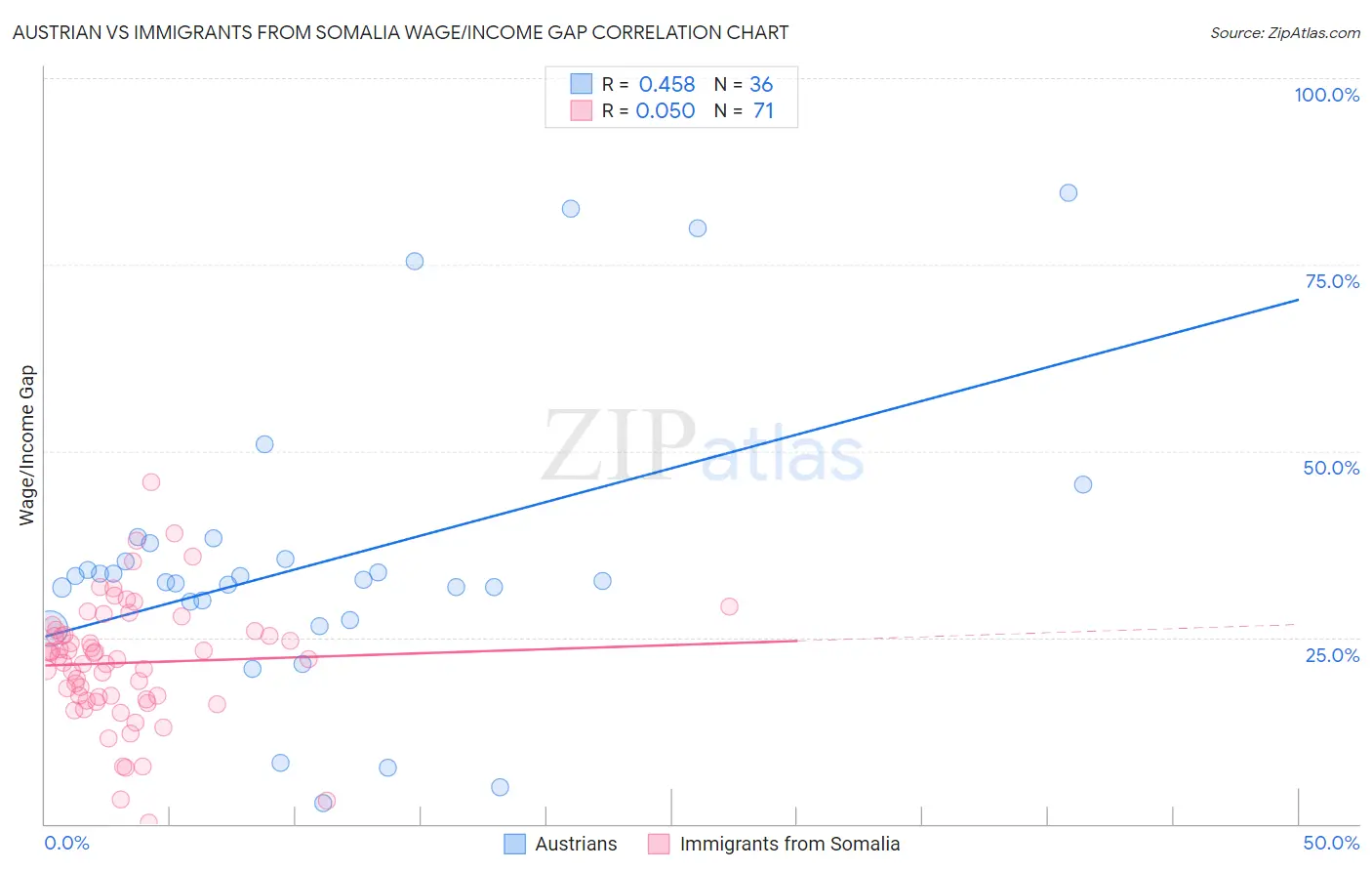 Austrian vs Immigrants from Somalia Wage/Income Gap