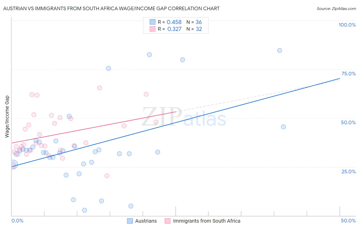 Austrian vs Immigrants from South Africa Wage/Income Gap