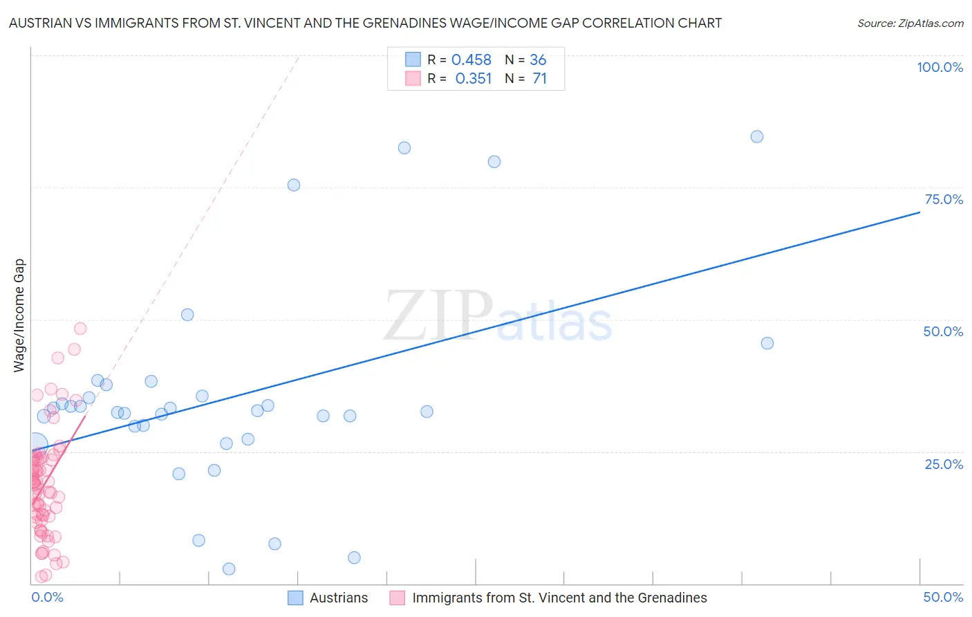 Austrian vs Immigrants from St. Vincent and the Grenadines Wage/Income Gap