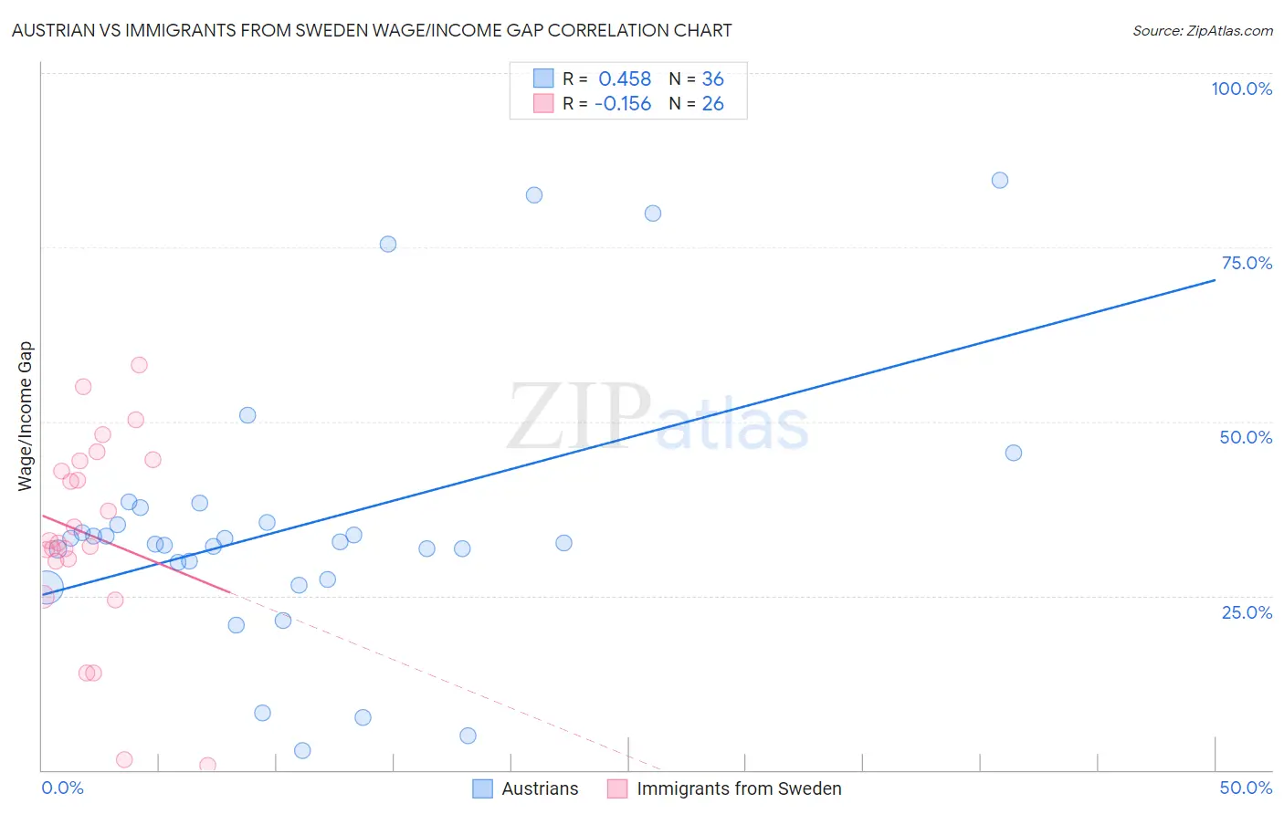 Austrian vs Immigrants from Sweden Wage/Income Gap