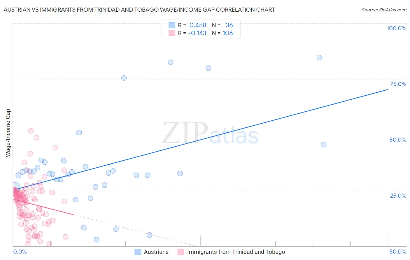 Austrian vs Immigrants from Trinidad and Tobago Wage/Income Gap