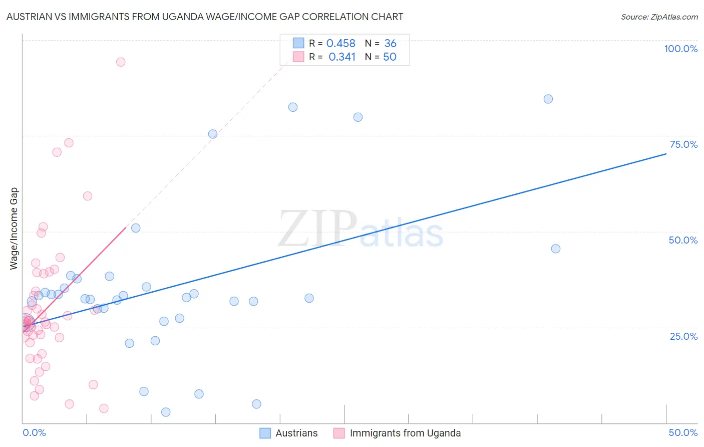 Austrian vs Immigrants from Uganda Wage/Income Gap