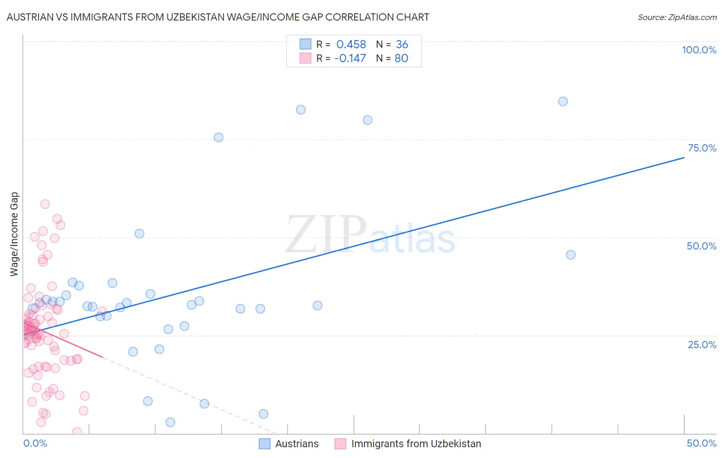 Austrian vs Immigrants from Uzbekistan Wage/Income Gap