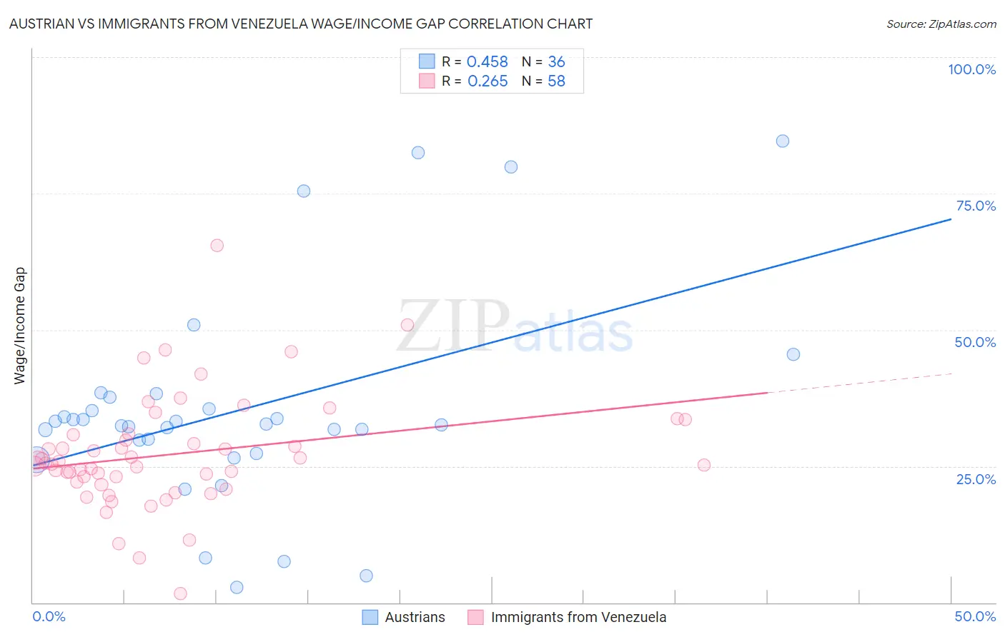 Austrian vs Immigrants from Venezuela Wage/Income Gap