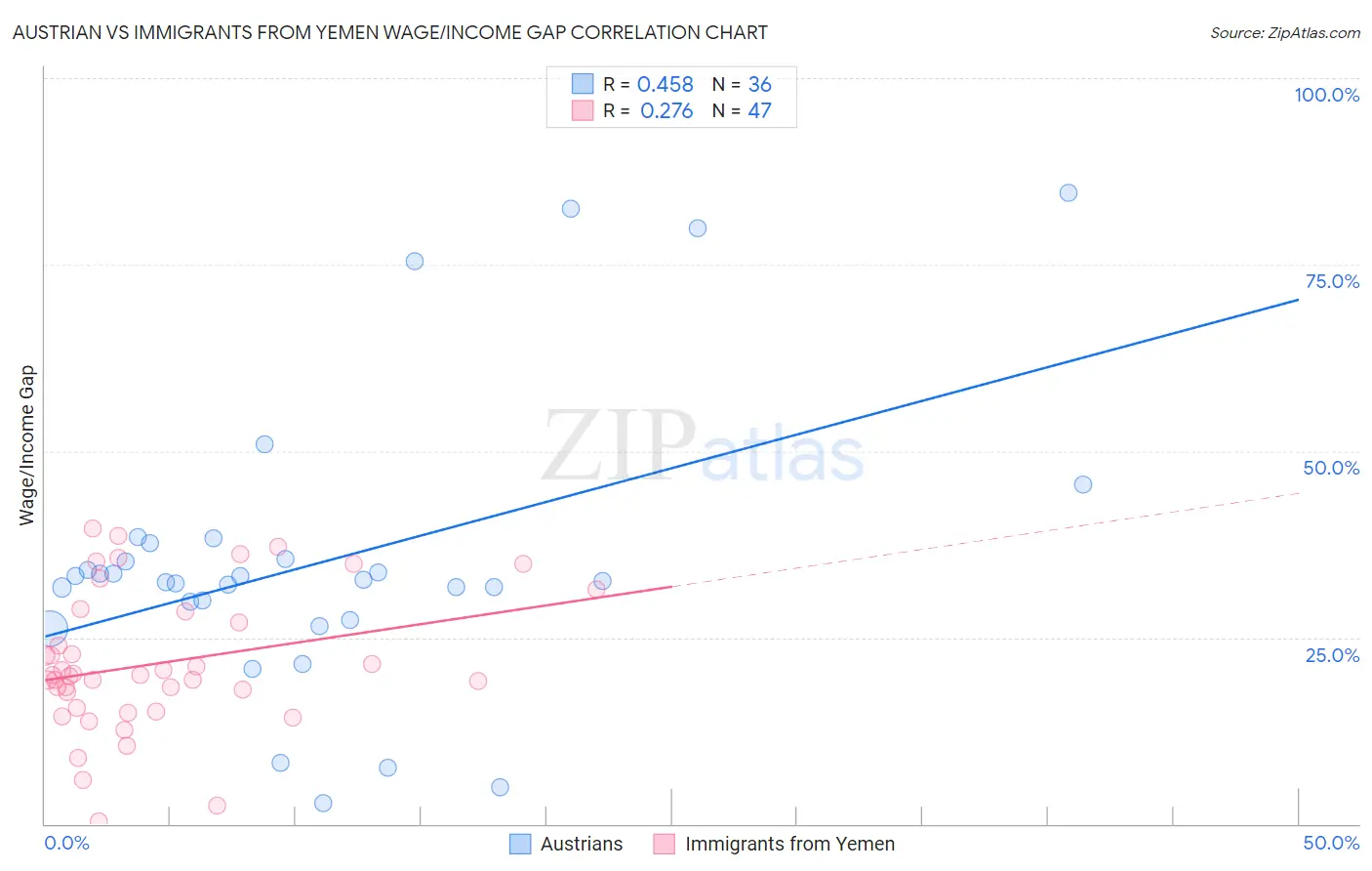 Austrian vs Immigrants from Yemen Wage/Income Gap