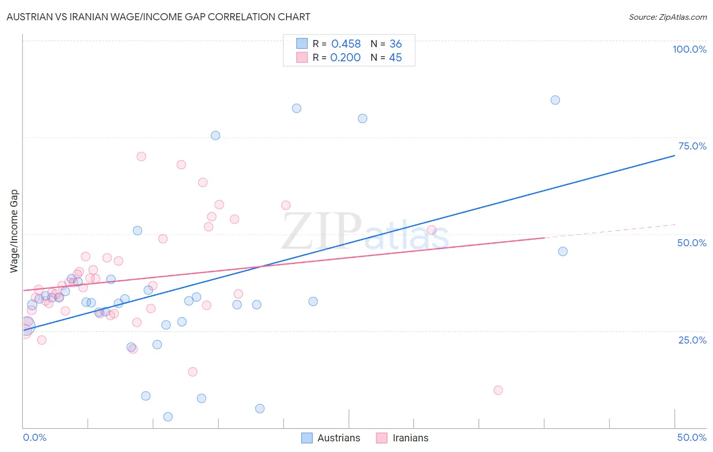 Austrian vs Iranian Wage/Income Gap