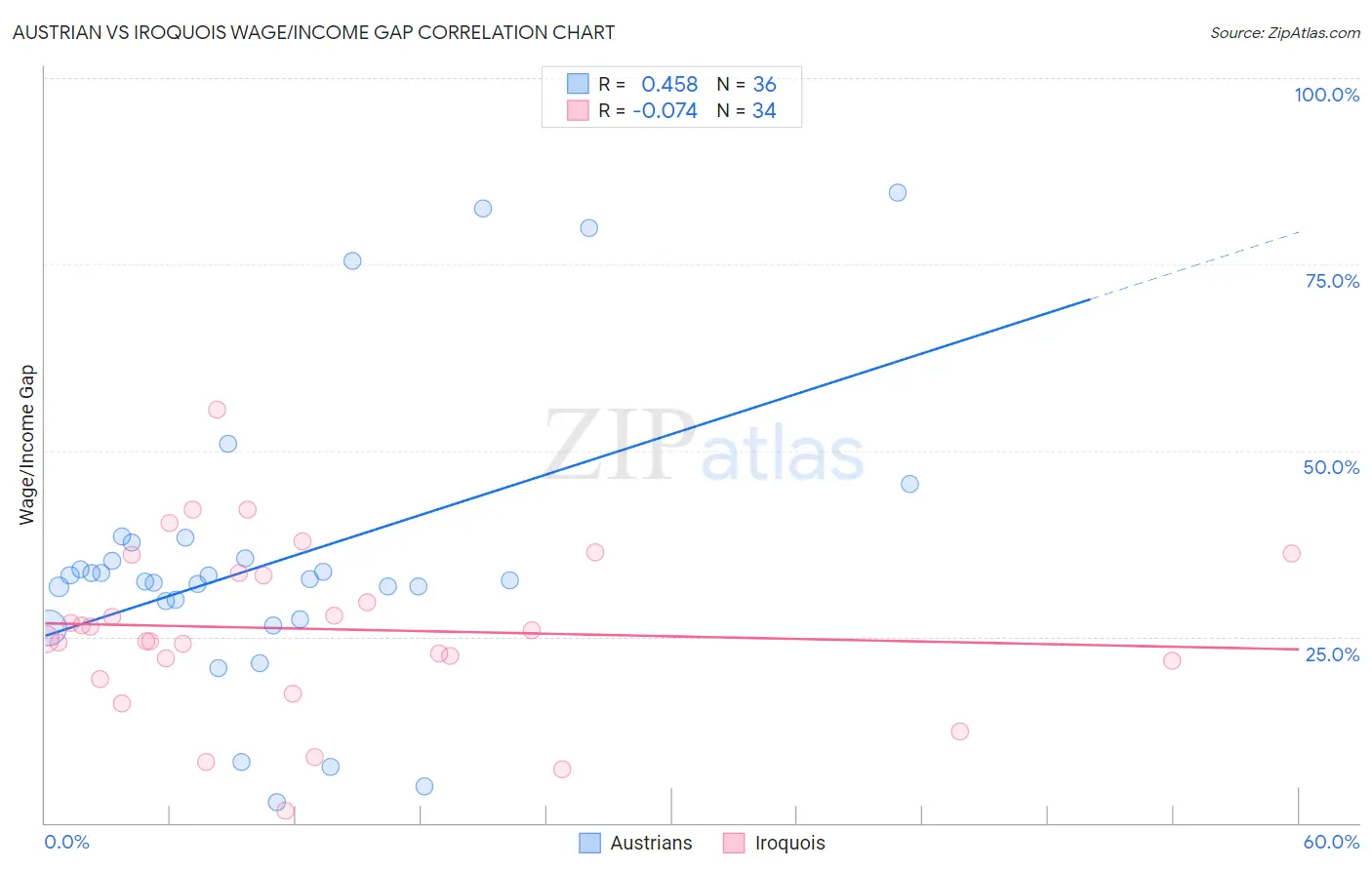 Austrian vs Iroquois Wage/Income Gap