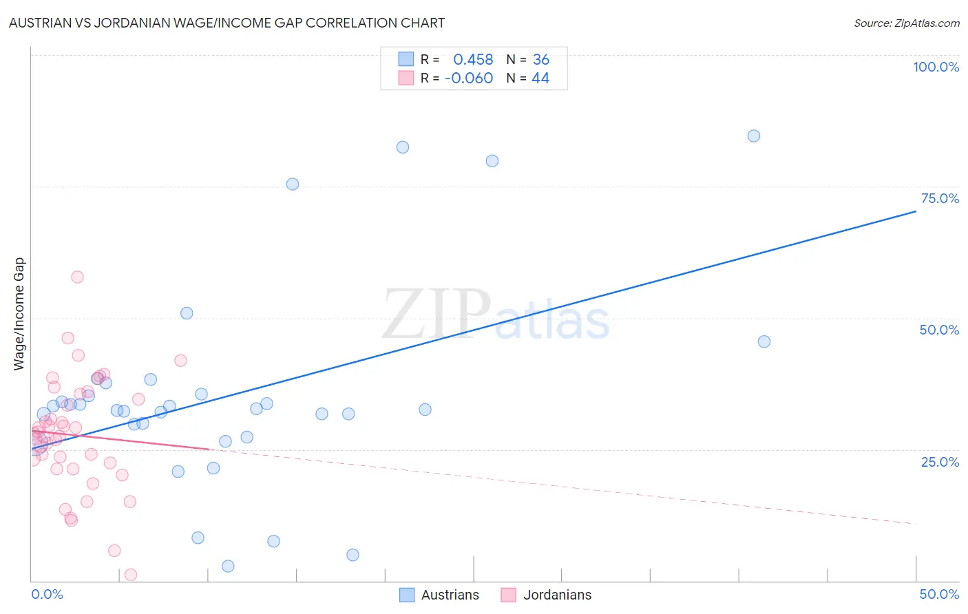 Austrian vs Jordanian Wage/Income Gap