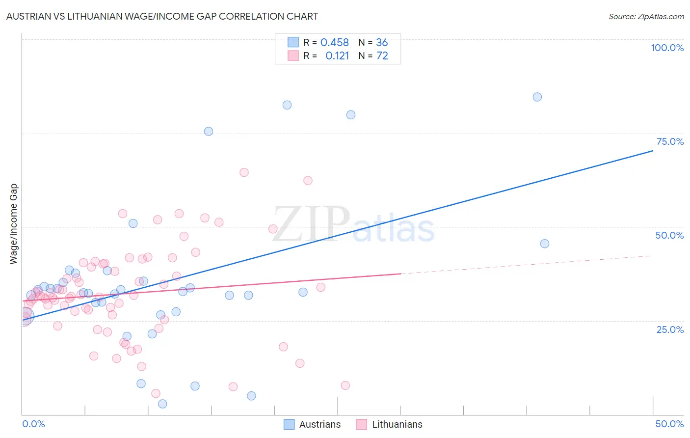 Austrian vs Lithuanian Wage/Income Gap