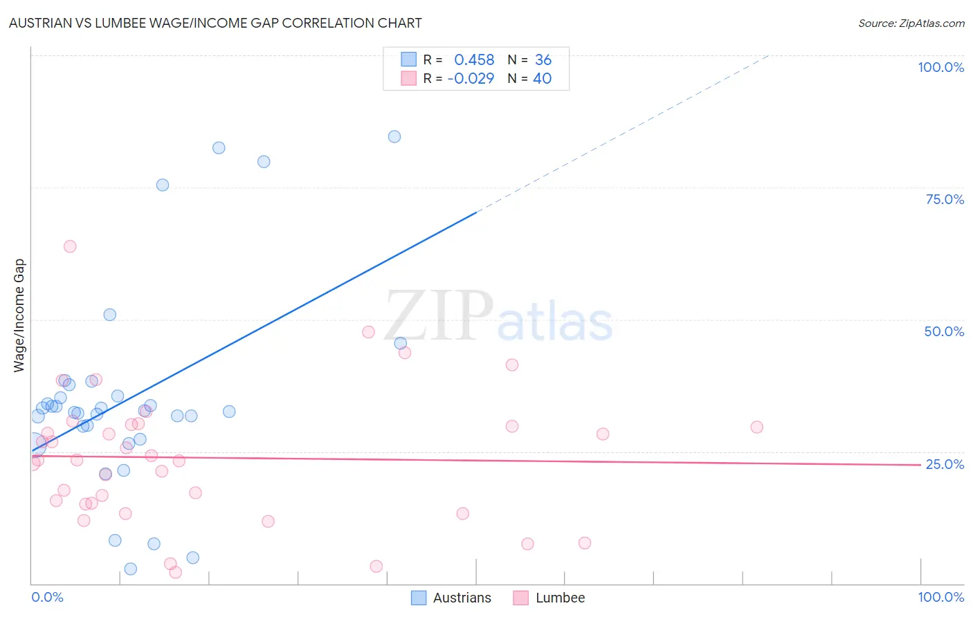 Austrian vs Lumbee Wage/Income Gap
